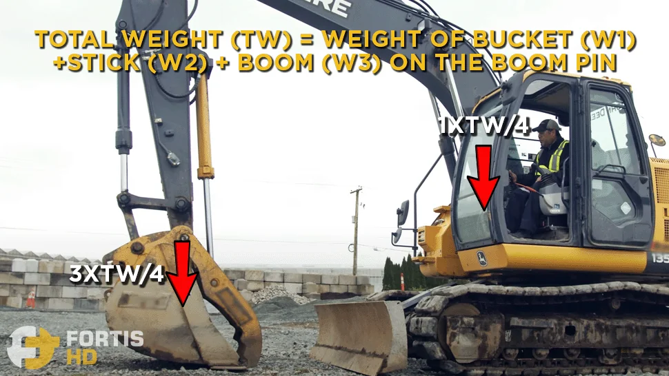 Arrows show the forces acting on a non-operative John Deere 135G Excavator with its components lying correctly on the ground.