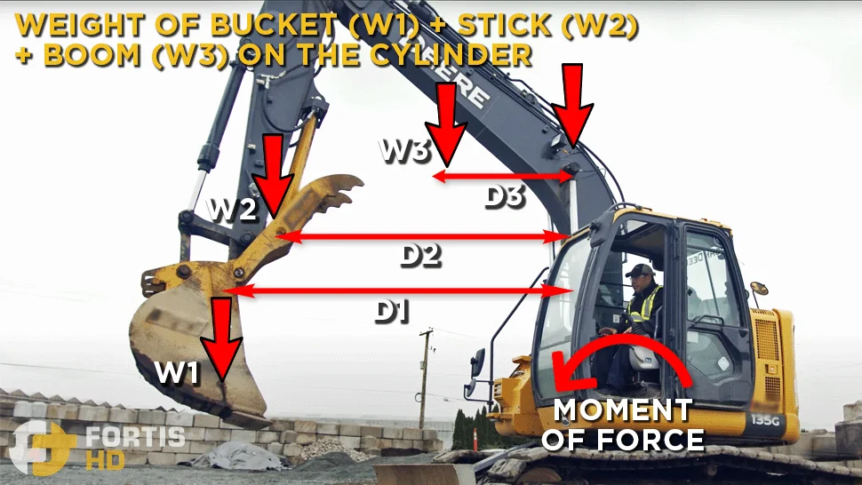 Arrows show the forces acting on the boom cylinder of a parked John Deere 135G Excavator with its components suspended in the air.