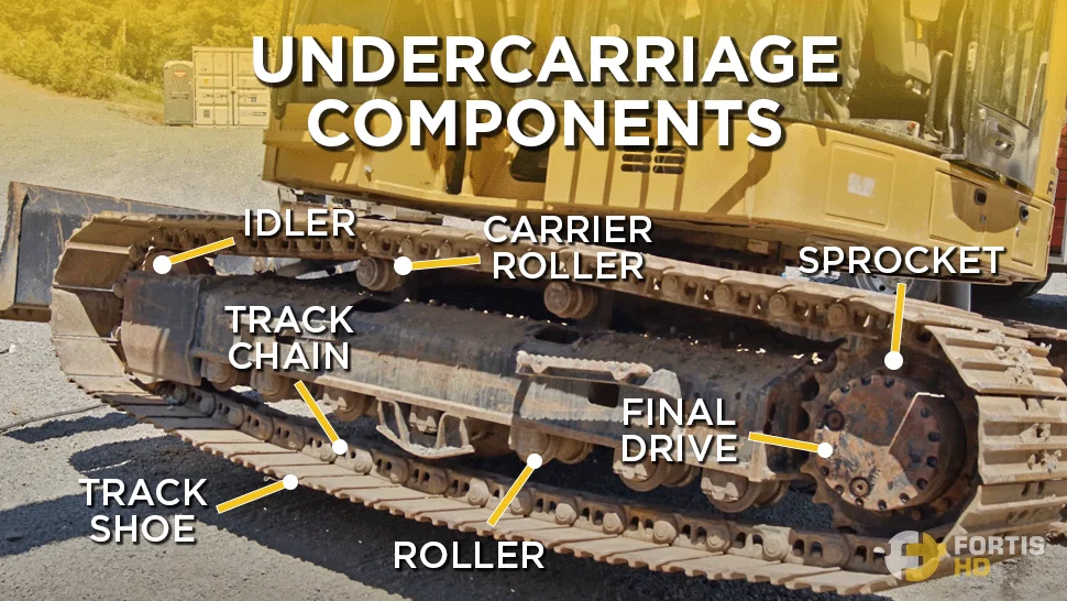 Overlay arrows show the main parts of a tracked undercarriage.