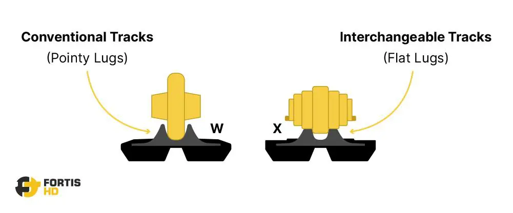 Comparison between inner rollers for conventional and interchangeable rubber tracks.