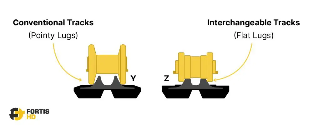 Comparison between outer rollers for conventional and interchangeable rubber tracks.