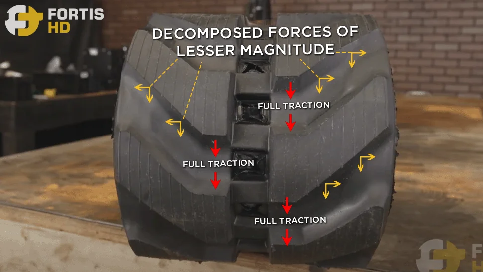 Arrows show how the lug angles on a V rubber track provide traction without excessive ground disturbance.